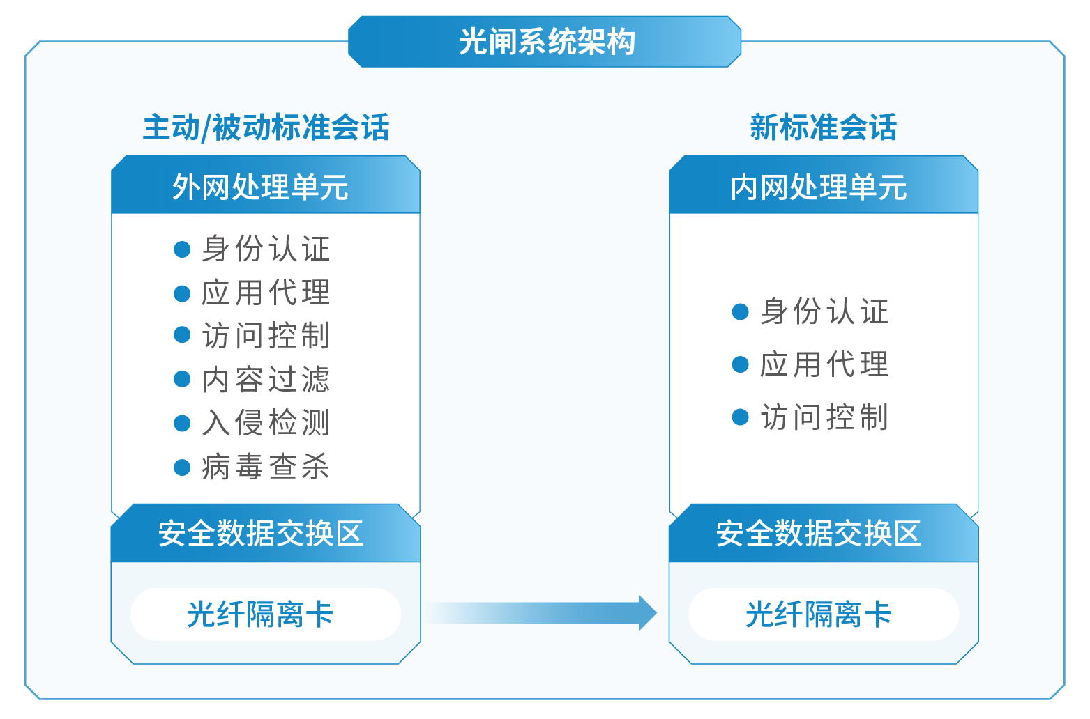 安全隔離與信息單向導入系統(tǒng)（光閘）FGAP