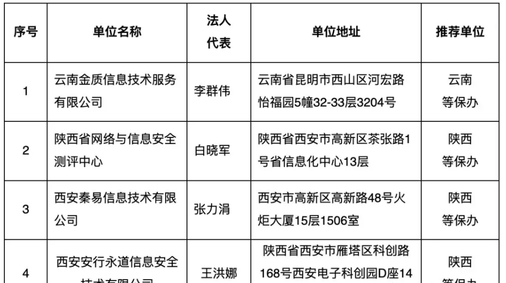 2019年度四家等級(jí)保護(hù)測評機(jī)構(gòu)申請單位（第三批）的通知