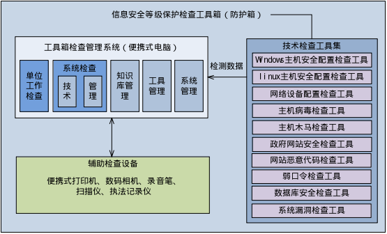 等級保護工具箱產品架構 等級保護工具箱產品架構