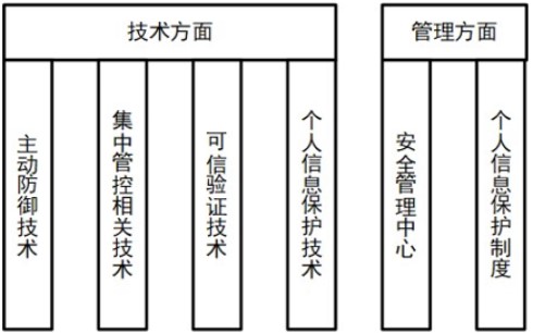 等級保護2.0下醫(yī)院網(wǎng)絡安全體系的建設與探索