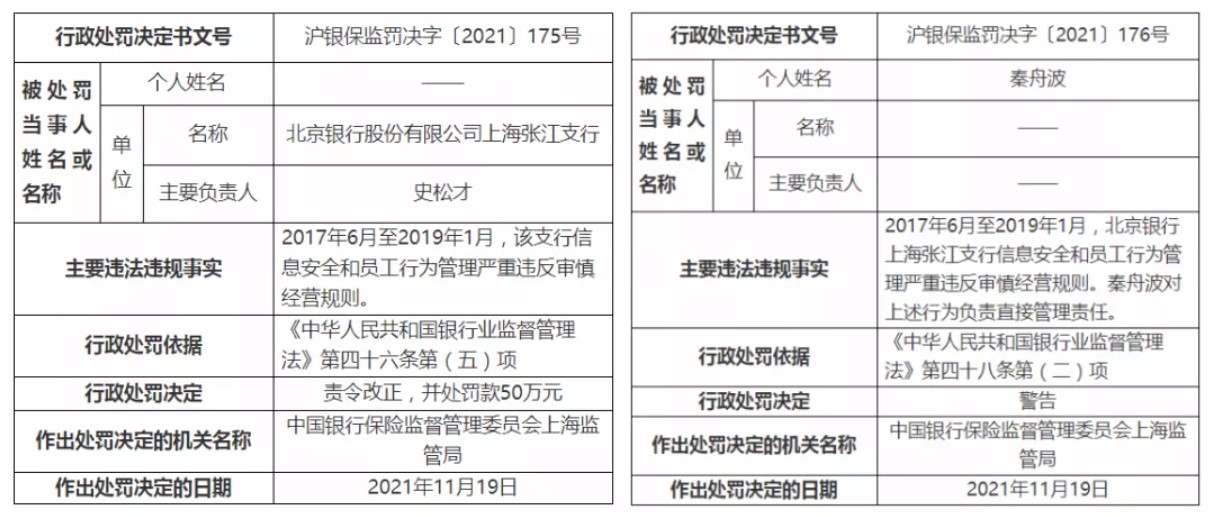 罰單 | 北京銀行因信息安全等被罰50萬元，2人被終身禁業(yè)